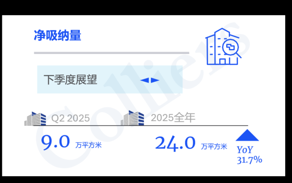 七星配资 2025年第二季度广州甲级写字楼市场回顾与展望